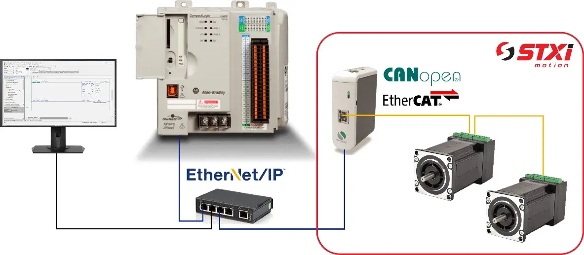 diagram showing Servotronix SoftMC 301 Motion Controller connected in a CANopen and EtherCAT system setup