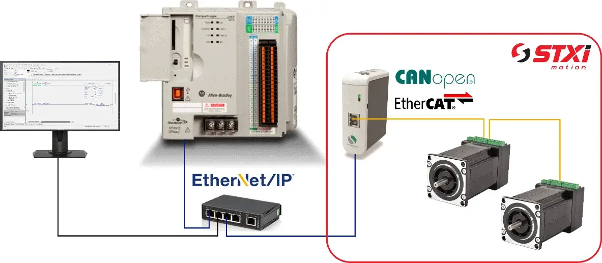 diagram showing SoftMC 301 controller connected with motion devices and protocols