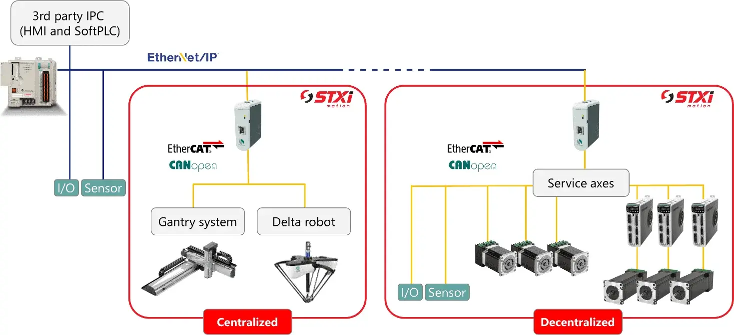 diagram showing network setup with SoftMC 301 Motion Controller connected to gantry system and delta robot
