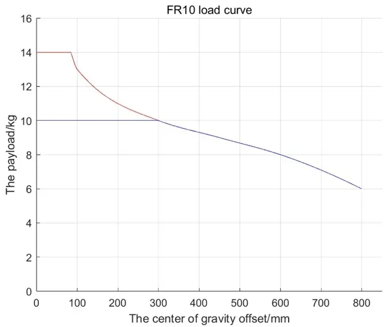 Load curve diagram showing payload versus center of gravity offset for FR10