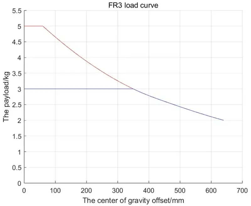 Load curve diagram showing payload in kg versus center of gravity offset in mm for FR3