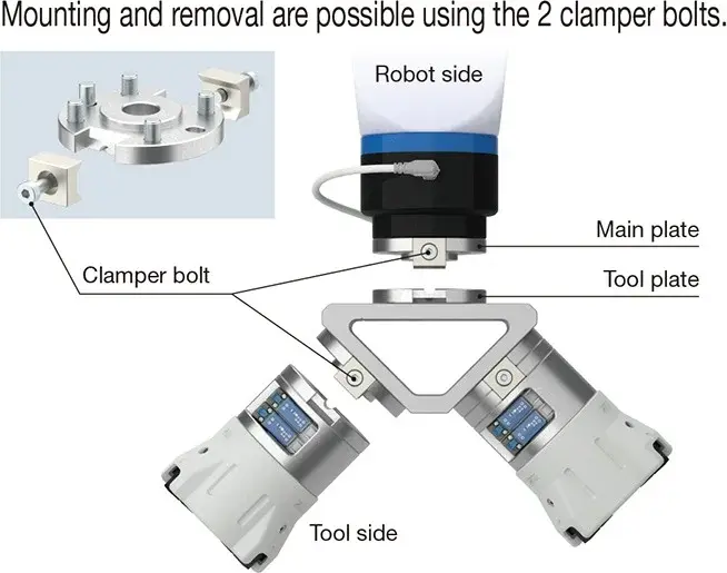 SMC RMMA gripper adapter mounted between robot and grippers with labels of parts and clamping bolts